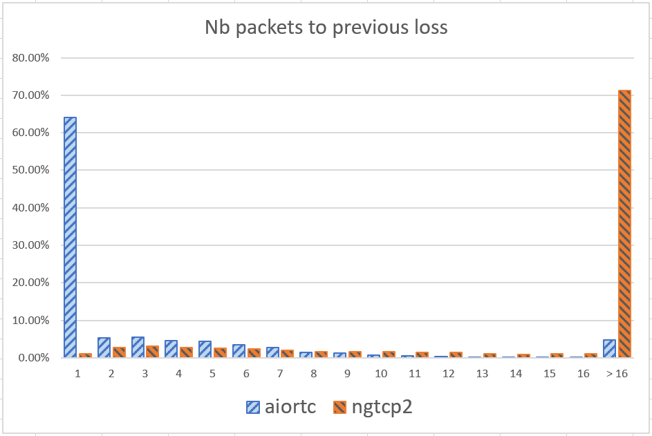Graph shows 1 packet interval for 64% of losses at AIORTC, but only 1% at nghttp2
